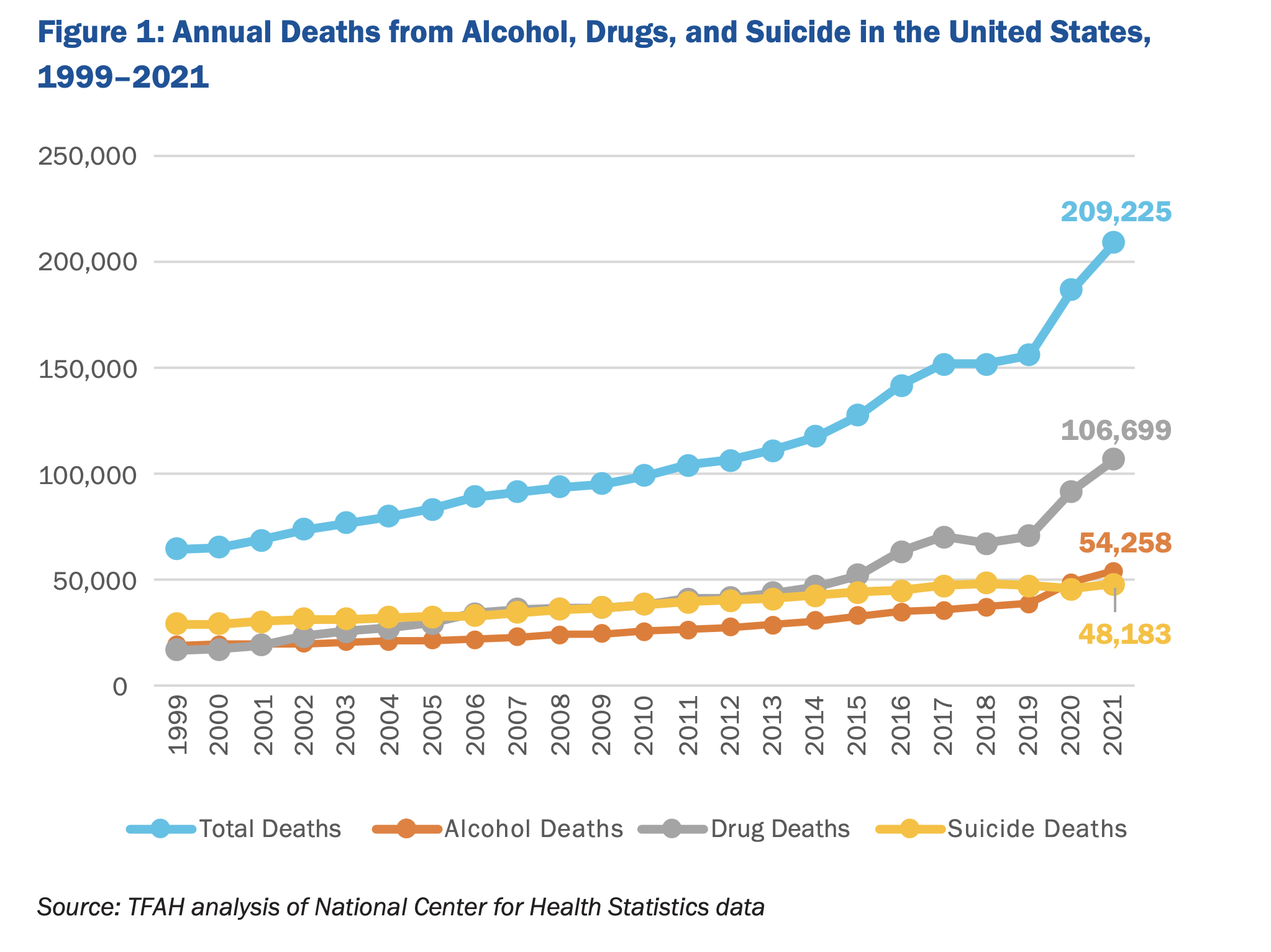 Annual Deaths from Alcohol, Drugs, and Suicide in the United States 1999-2021